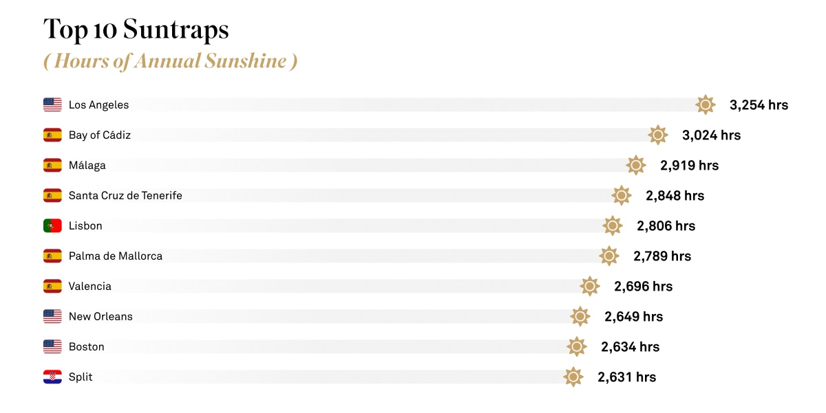 A list of the top 10 cities with the most annual hour of sunshine listed in order of most to least