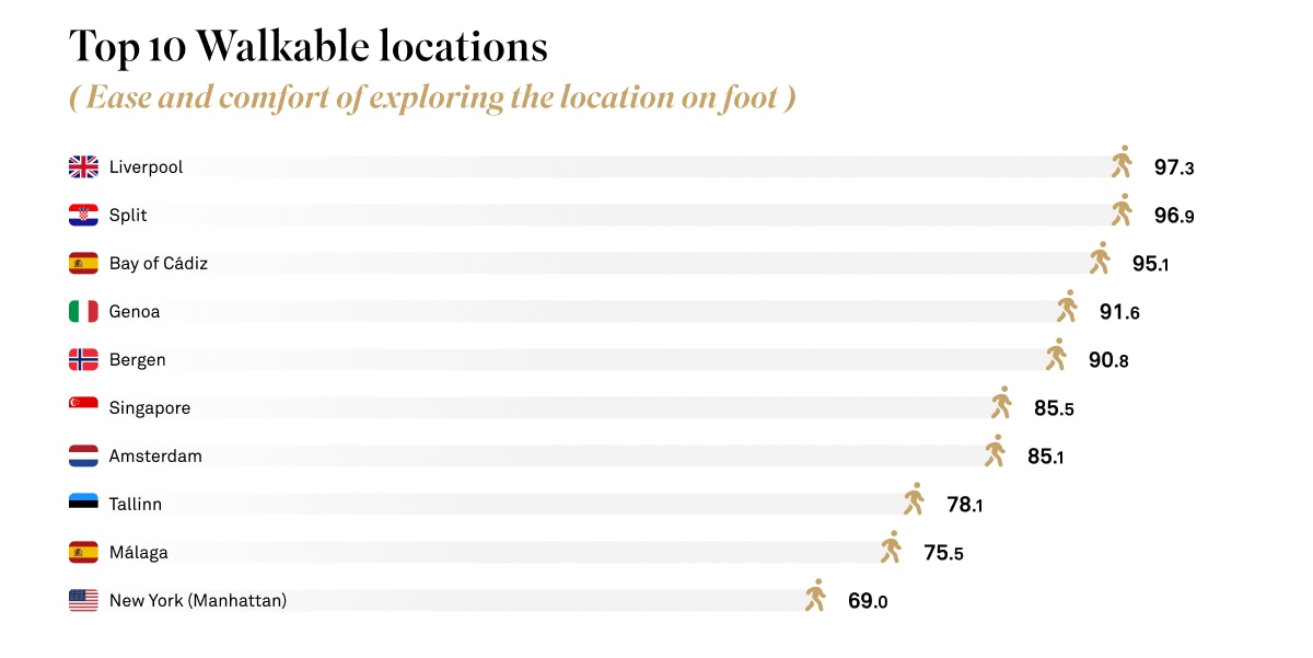 Top 10 walkable locations in the world ranked from most to least