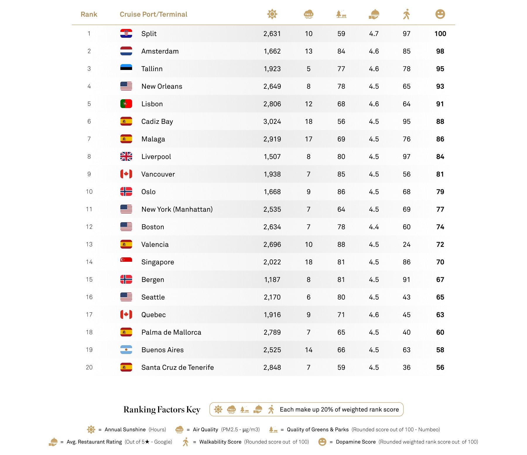 Top 20 dopamine destinations listed from most to least with their ranking factors that have decided their score